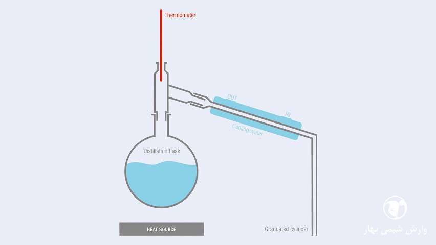 Summary of the Atmospheric Distillation Test Method